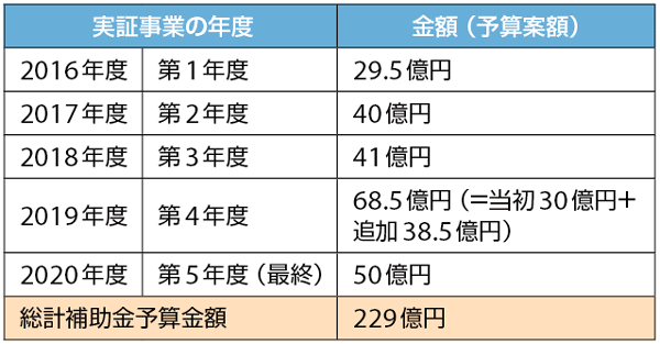 表1　需要家側エネルギーリソースを活用したVPP構築実証事業補助金（予算）