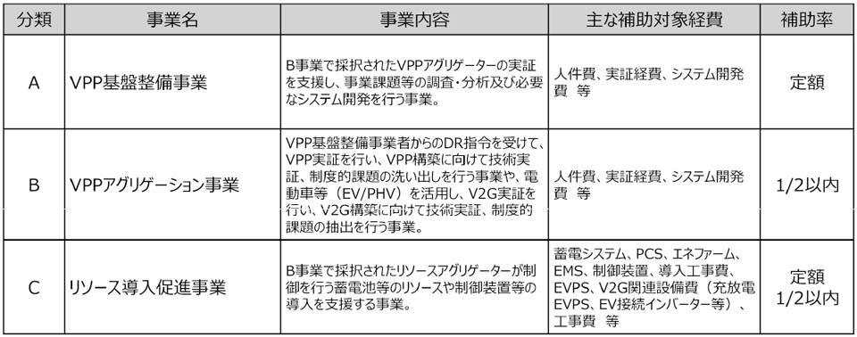 表3　2020年度の事業分類表（A事業、B事業、C事業）