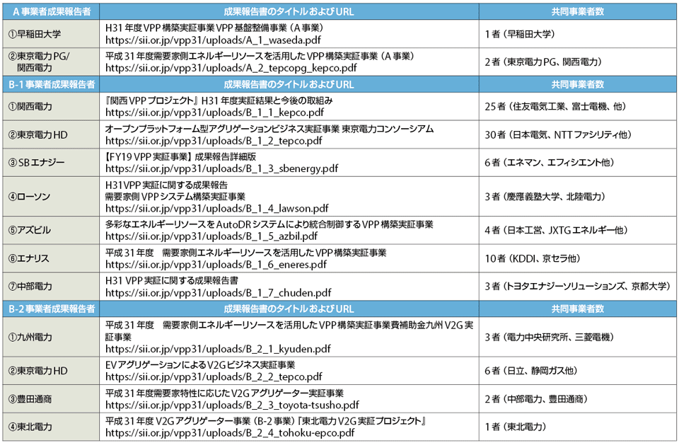 表4　平成31（2019）年度「需要家側エネルギーリソースを活用したVPP構築実証事業費補助金」（VPP）成果報告【公開版】、2020年3月