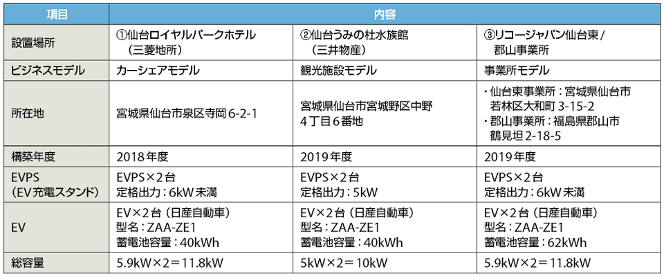 表5　東北電力V2G実証プロジェクト：3つのビジネスモデル