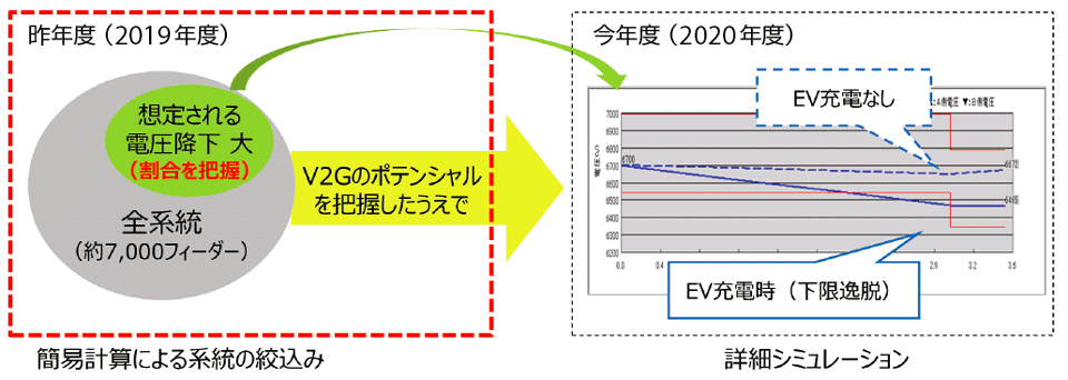 図10　2020年度における配電系統に関する詳細なシミュレーション