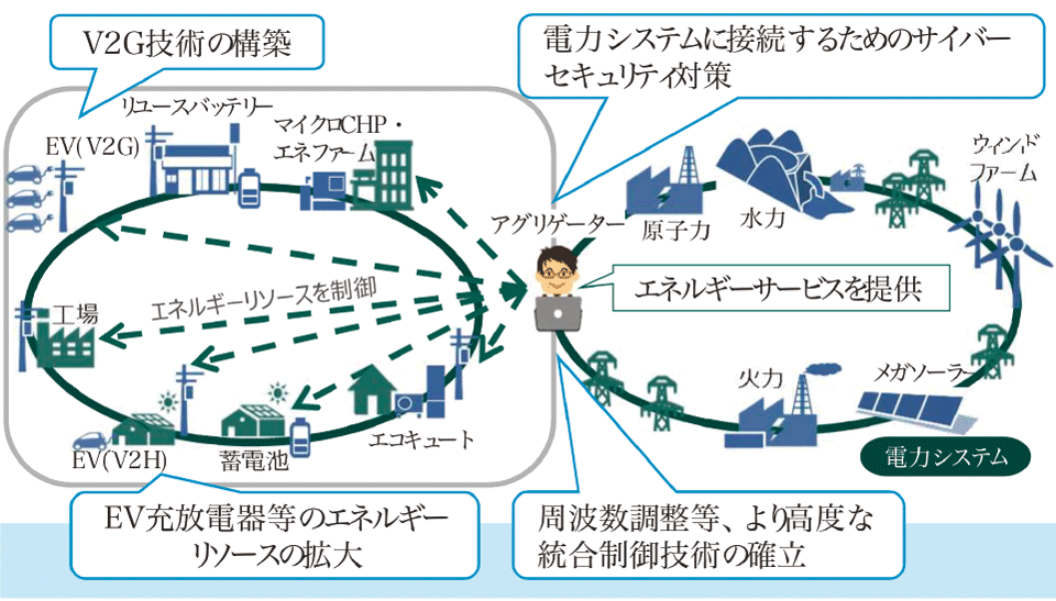 図2　VPPによるエネルギー事業の高度化