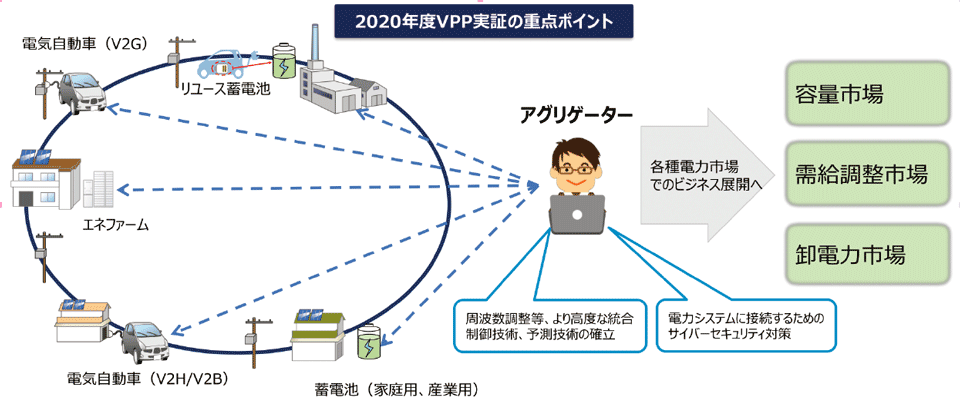 図4　2020年度のVPP実証の重点ポイント