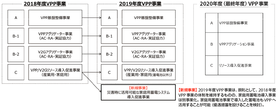 図6　VPP実証事業の分類の経緯と2020年度のVPP事業