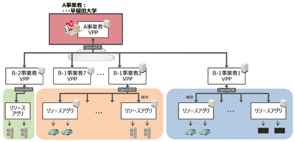 図7　2019年度VPP構築実証事業のシステム全体の構成