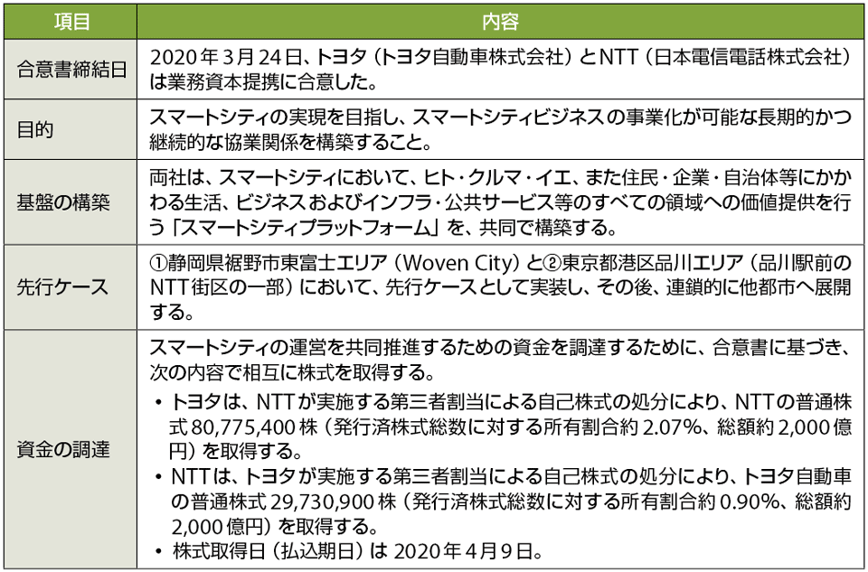 表1　トヨタとNTTの業務資本提携の内容