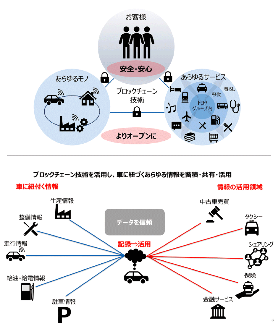 3/4 ] トヨタとNTTが「スマートシティプラットフォーム」を共同で構築