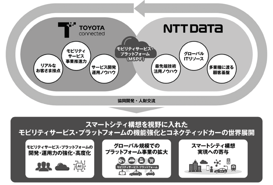 図5　トヨタコネクティッドとNTTデータによるMSPF機能強化に向けた協業イメージ