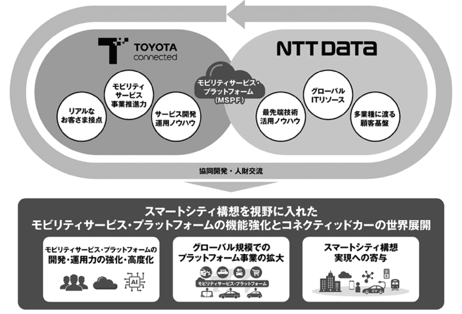 4 4 トヨタとnttが スマートシティプラットフォーム を共同で構築 ニュービジネス スマートグリッドフォーラム