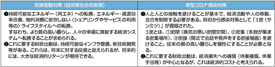 表2　気候変動対策と新型コロナ対策の比較