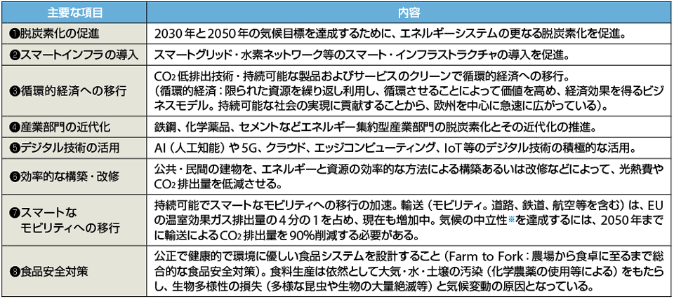 表3　欧州グリーンディール（EGD）を実現する主要項目