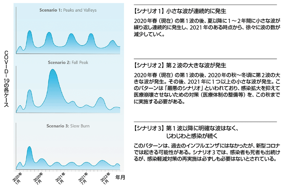 図7　COVID-19の3つの可能なパンデミック波のシナリオ（2020年1月〜2022年1月）