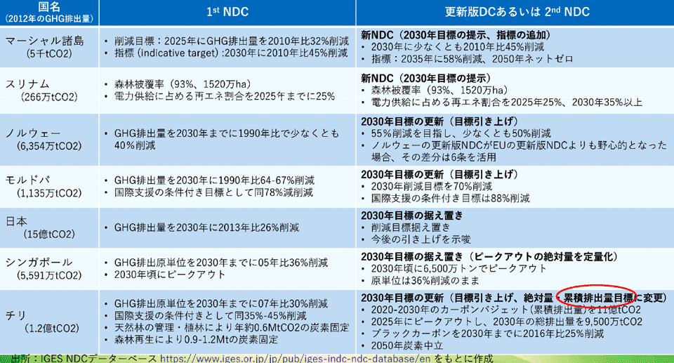 表1　短期目標（2030年）の提出状況：NDC更新版・新NDCを提出した7カ国の内容（4月23日時点）