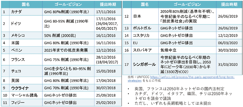 表2　長期戦略（2050年）の提出状況：17カ国・地域が長期戦略を提出（1.5℃特別報告書以降、ネットゼロ目標設定の動きが鮮明になった）