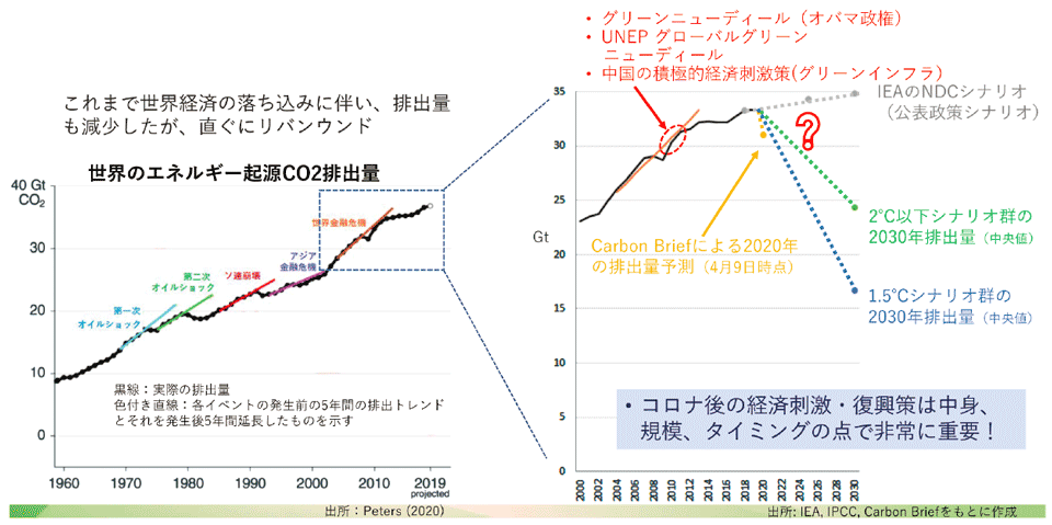 図3　世界のエネルギー起源CO2の排出量の推移（左）と2020年の CO2排出量の予測