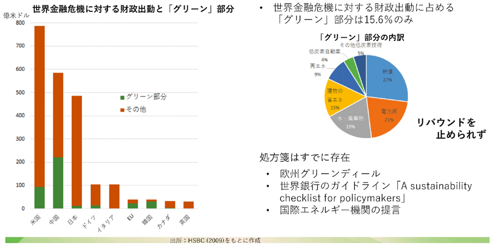 図5　世界金融危機（2008年のリーマンショック）における財政出動の状況