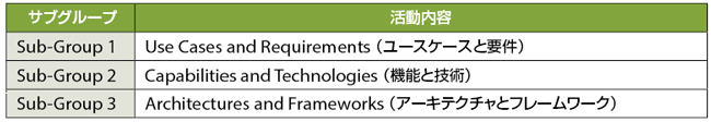 表1　FG NET-2030のサブグループ