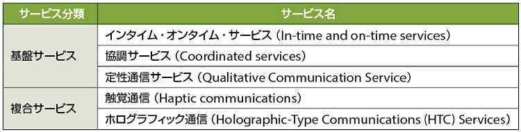 表2　Network 2030のサービス分類