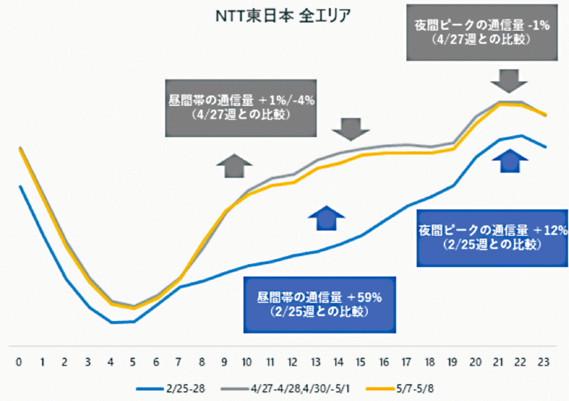 図1　NTT東日本全エリアにおけるネットワークトラフィックの変化