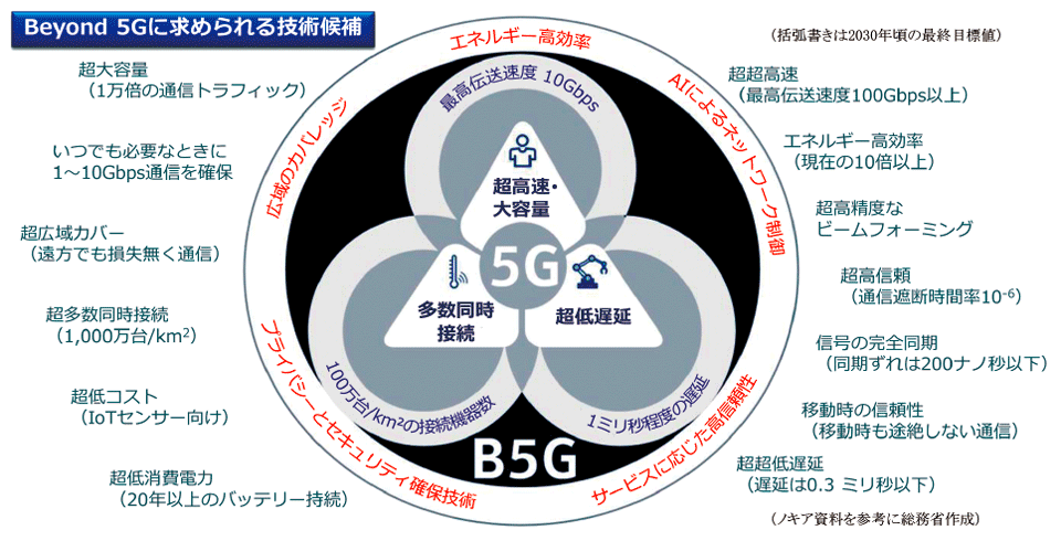 図2　Beyond 5G（6G）に求められる中核技術 