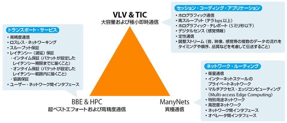 図4　Network 2030の全体像