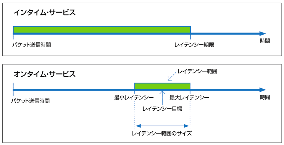 図5　インタイム・サービスとオンタイム・サービスの違い