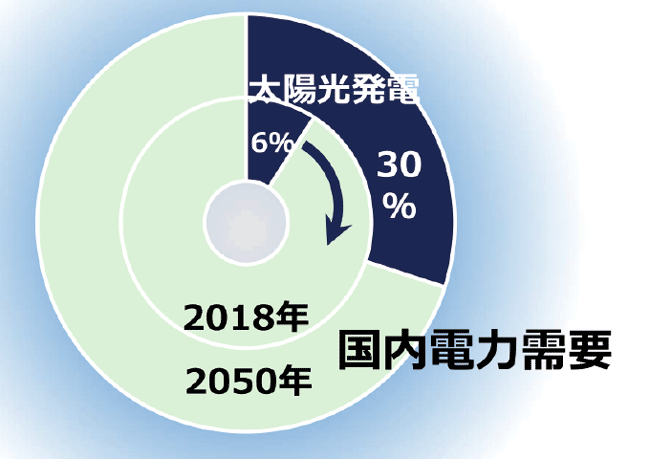 図1　新ビジョン：2050年には日本の電力需要の30％を太陽光発電で賄う