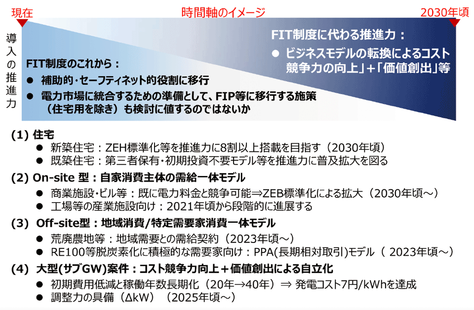 図2　主力電源化に向けて：FITからの卒業