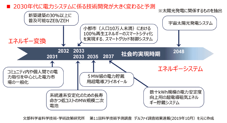 図3　エネルギー変換に関する科学技術予測調査