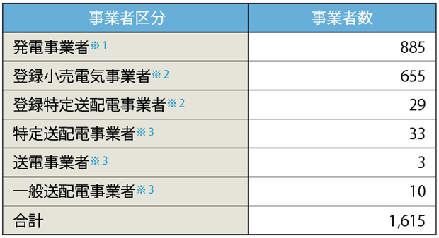 表1　新電気事業制度における各事業者（6区分）の概要（2020年5月現在）