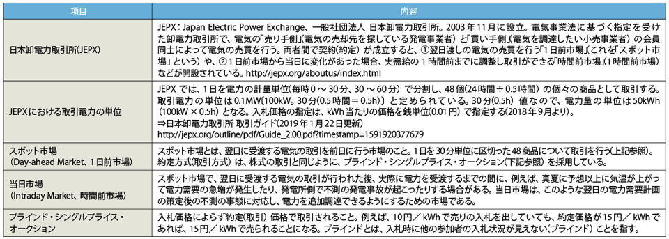 表3　電力取引に関する主な用語解説