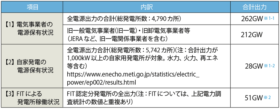 表4　日本の発電分野の競争状況（2019年9月末現在）