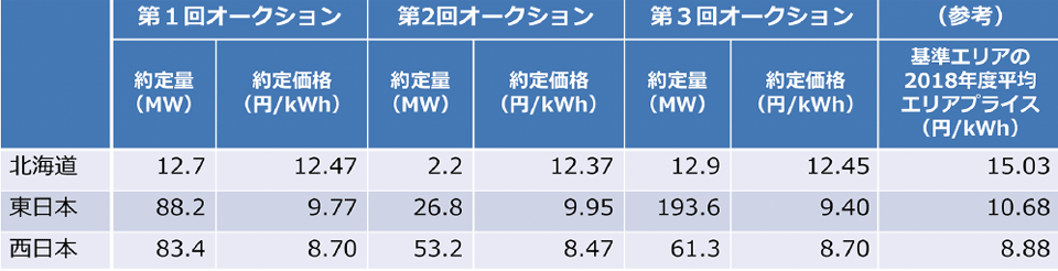 表5　2019年度におけるベースロード市場における3回のオークション結果（2020年度引き渡し分）