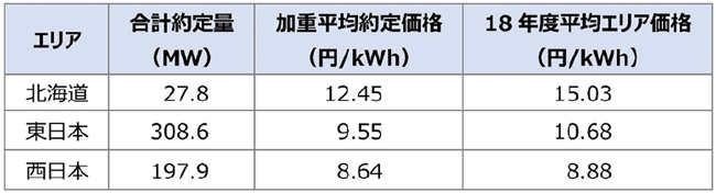 表6　ベースロード市場のオークション結果（2020年度引き渡し分、表5の3回分をまとめたもの）