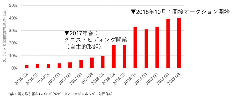 図3　販売電力量に対する前日スポット市場および時間前市場の取引率の推移