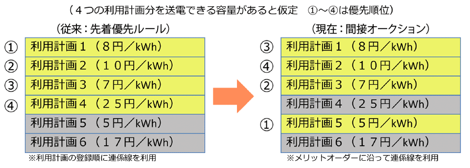 図4　競争的な連系線利用ルール（間接オークション）の導入イメージ