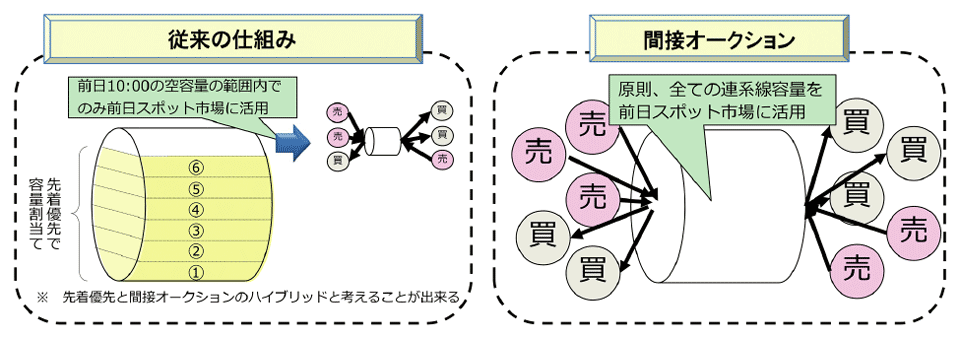 図5　連系線の活用法：従来の仕組みと間接オークションとの違い