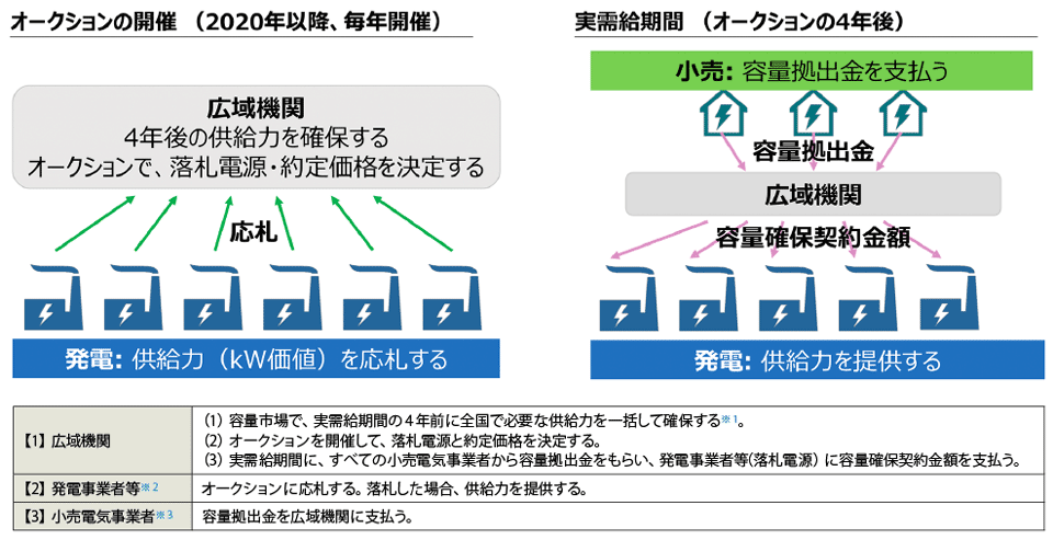 図6　容量市場：広域機関の役割と各事業者の関係