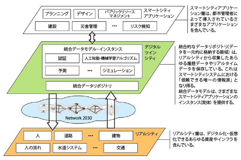 図6　デジタルツインシティのリファレンスフレームワーク例