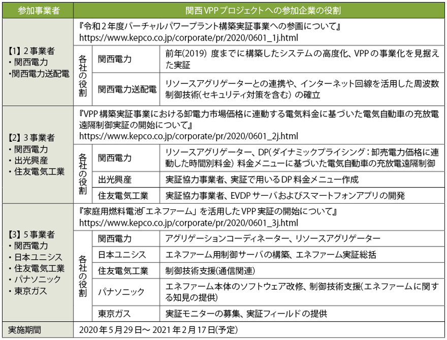 表3　「関西VPPプロジェクト」の2020年度の実証事業の概要（2020年6月1日発表）