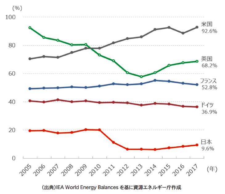 率 日本 エネルギー 自給