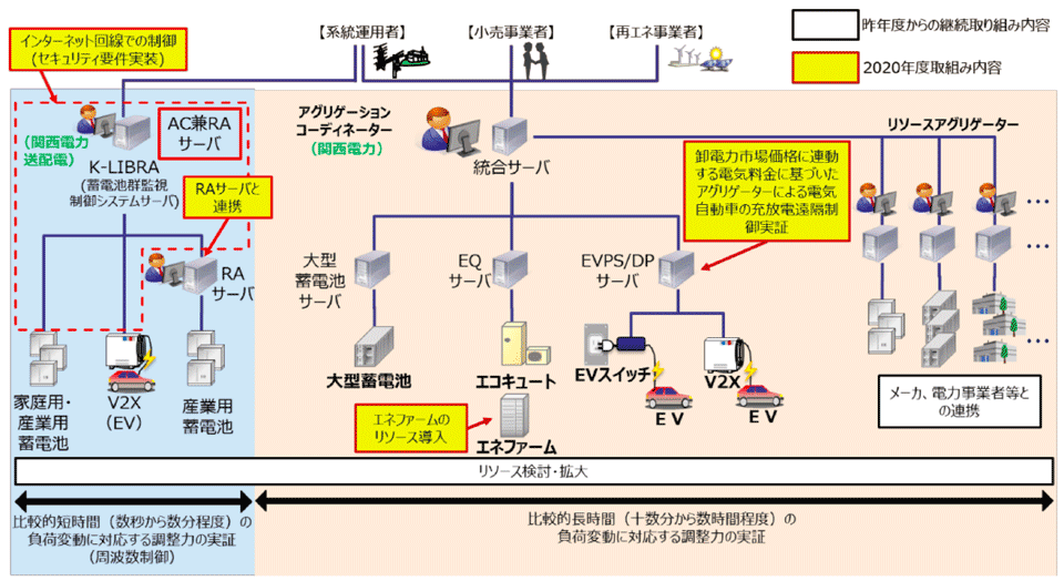 図2　2020年度の関西VPPプロジェクトのVPP構築実証システムの構成イメージ