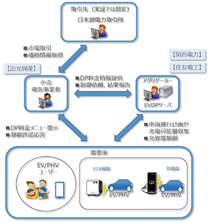 図4　3事業者チームの各分担とEVDPサーバの役割