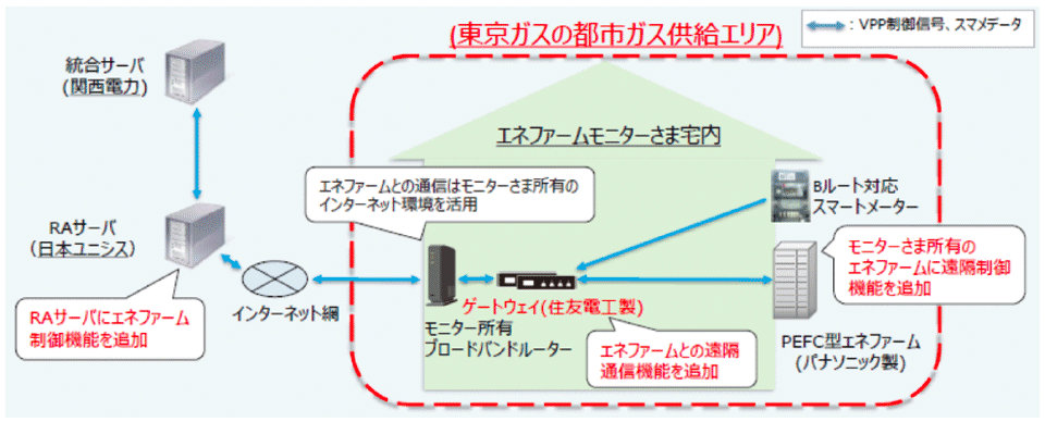 図6　エネファームを遠隔制御するためのシステム構築