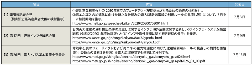 表1　最近の石炭火力発電に関する主な動き（2020年7月3日〜13日）