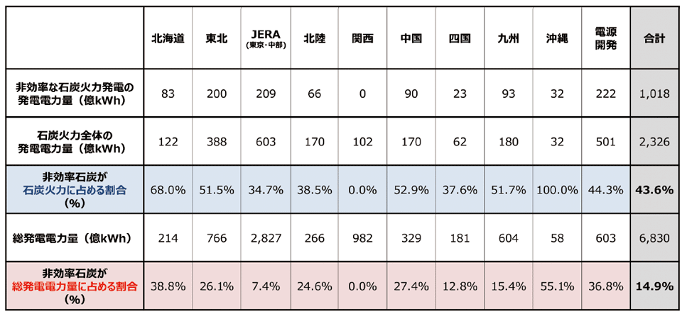 表2　旧一般電気事業者（10者）および電源開発における非効率な石炭火力の発電電力量（kWh）の割合