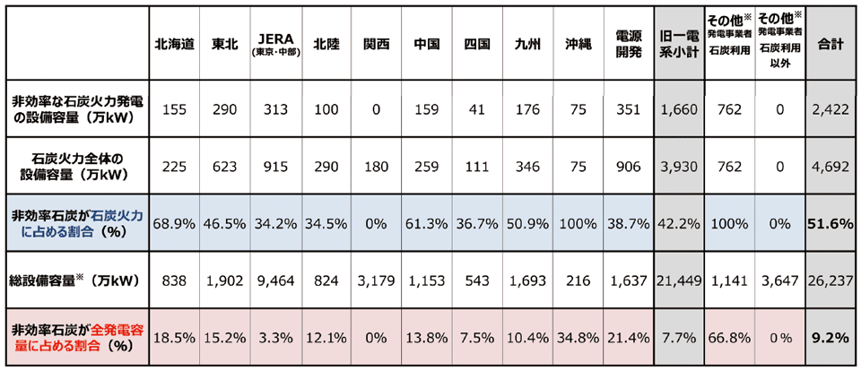 表3　旧一般電力事業者（10者）および電源開発における非効率な石炭火力の発電設備容量（万kW）の割合