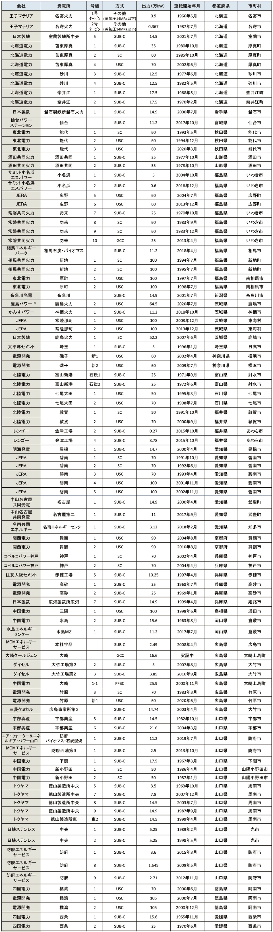 表6　日本の既設の石炭火力発電所一覧（その1）［142基、4,746万kW（2020年6月末時点）。日本製紙関係の8基（表中の空欄、未公表）を除く］