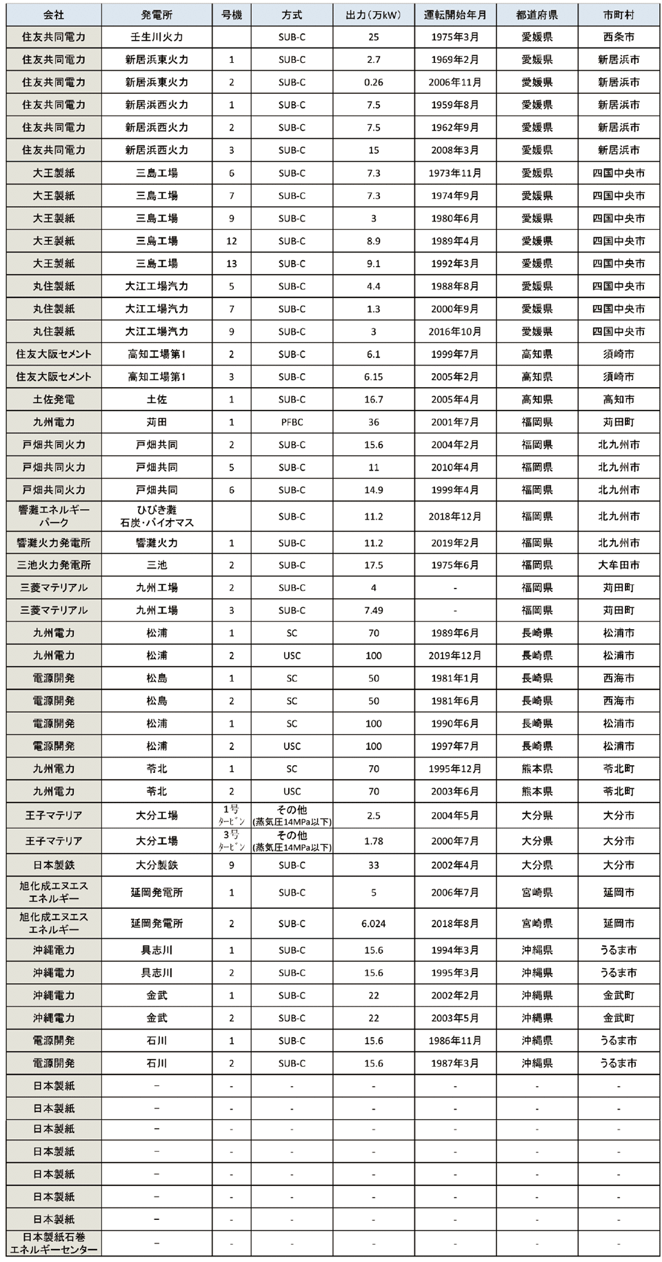 表6　日本の既設の石炭火力発電所一覧（その2）［142基、4,746万kW（2020年6月末時点）。日本製紙関係の8基（表中の空欄、未公表）を除く］