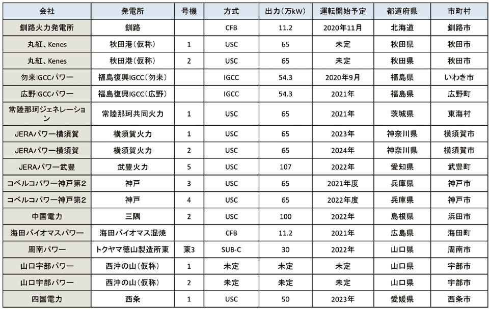 表7　日本の新設・リプレース分の石炭火力発電所一覧